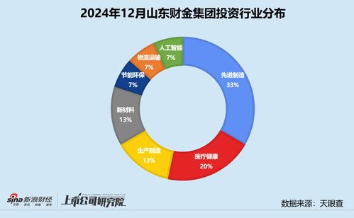 山東財(cái)金集團(tuán)12月投資動(dòng)態(tài) 大健康產(chǎn)業(yè)基金助力中科睿醫(yī)，投資事件數(shù)小幅增長(zhǎng)